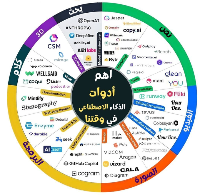 Dr_Tahani87's tweet photo. تقسيم لأهم أدوات الذكاء الاصطناعي في 2024 https://t.co/5ZWz5UDTA7