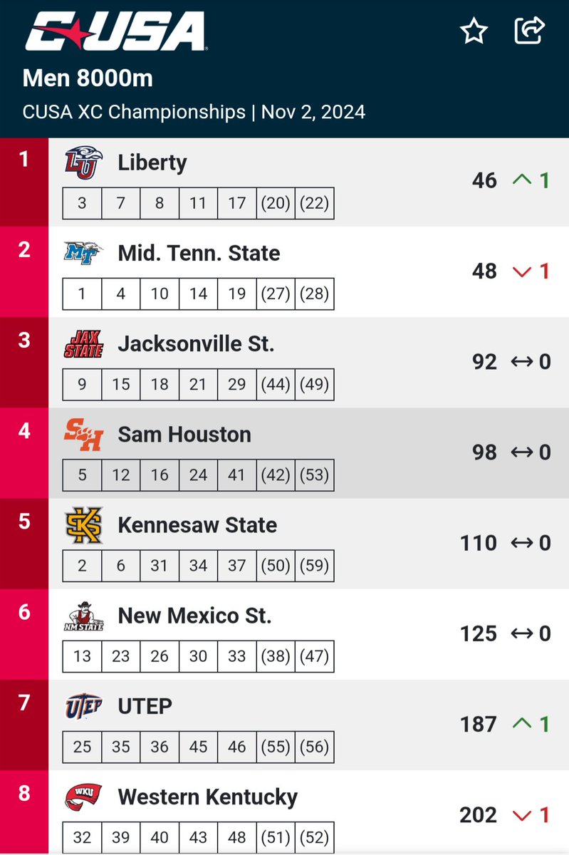 Liberty_XCTF's tweet image. The Flames win their 1st men's cross country conference title since 2013, ending a streak of 10 straight runner-up finishes! #HonorHim