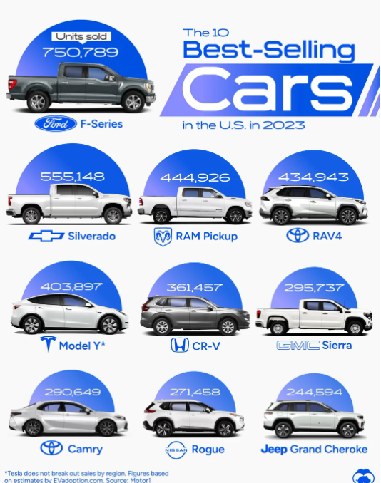 <a href="/isaak_newton_/">isaak</a> Fue el 6to vehículo más vendido el año pasado, acá el ranking.

Fijate que todos los autos de esa lista acá son Premium, Naves y Alta Gama.

Allá son el equivalente al Fiat Cronos