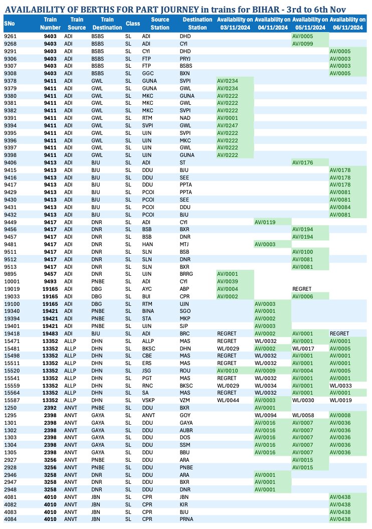 AadharRaj's tweet photo. Vacant seats for "part journey" in quite a few trains for BIHAR, is available as of now. Pls check them &amp; do share with others who are still trying to get seats to reach for the pious Chath Puja. List of Sleeper class vacant seat (37 pages): https://t.co/tsdKCcUzFF #IndianRailway https://t.co/2lkhpPY06t