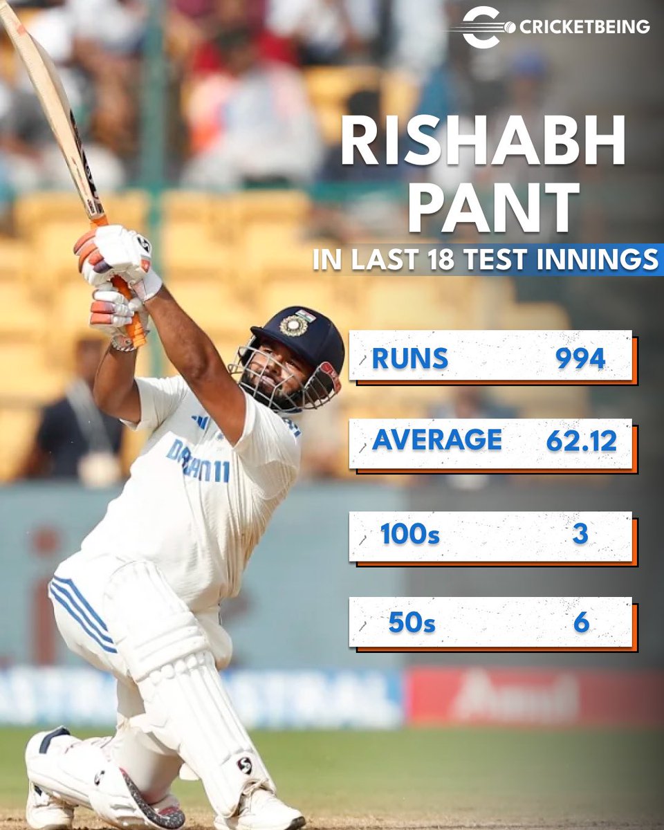 CricketBeing_'s tweet image. Rishabh Pant’s last 18 innings – a masterclass in consistency! 🔥 Witnessing the rise of a true game-changer! 💥

 #RishabhPant #ConsistentPerformer #Cricket