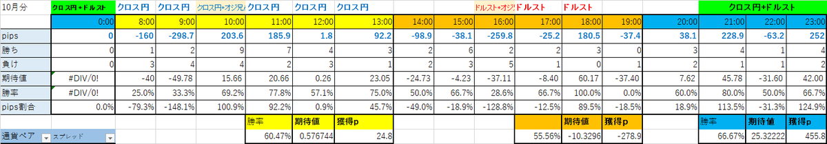 underson_____'s tweet photo. #MB-X
10月(インジ外含む)
◆全時間
　53勝35敗6分 +201.7p
　※うちインジのみ
　13勝8敗1分 +26.9p

◆得意時間のみ
　25勝14敗3分 +222.6p
　※うちインジのみ
　8勝4敗1分 +2.1p

10月でも期待値は2倍以上なので優位性はありそうですね！

データ見ながら仮説を考えてると時間が経つのが早い💦 https://t.co/oN66THQB3Q
