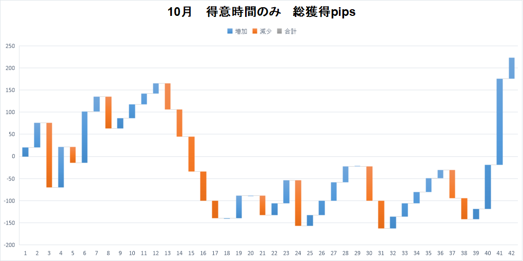 underson_____'s tweet photo. #MB-X
10月(インジ外含む)
◆全時間
　53勝35敗6分 +201.7p
　※うちインジのみ
　13勝8敗1分 +26.9p

◆得意時間のみ
　25勝14敗3分 +222.6p
　※うちインジのみ
　8勝4敗1分 +2.1p

10月でも期待値は2倍以上なので優位性はありそうですね！

データ見ながら仮説を考えてると時間が経つのが早い💦 https://t.co/oN66THQB3Q