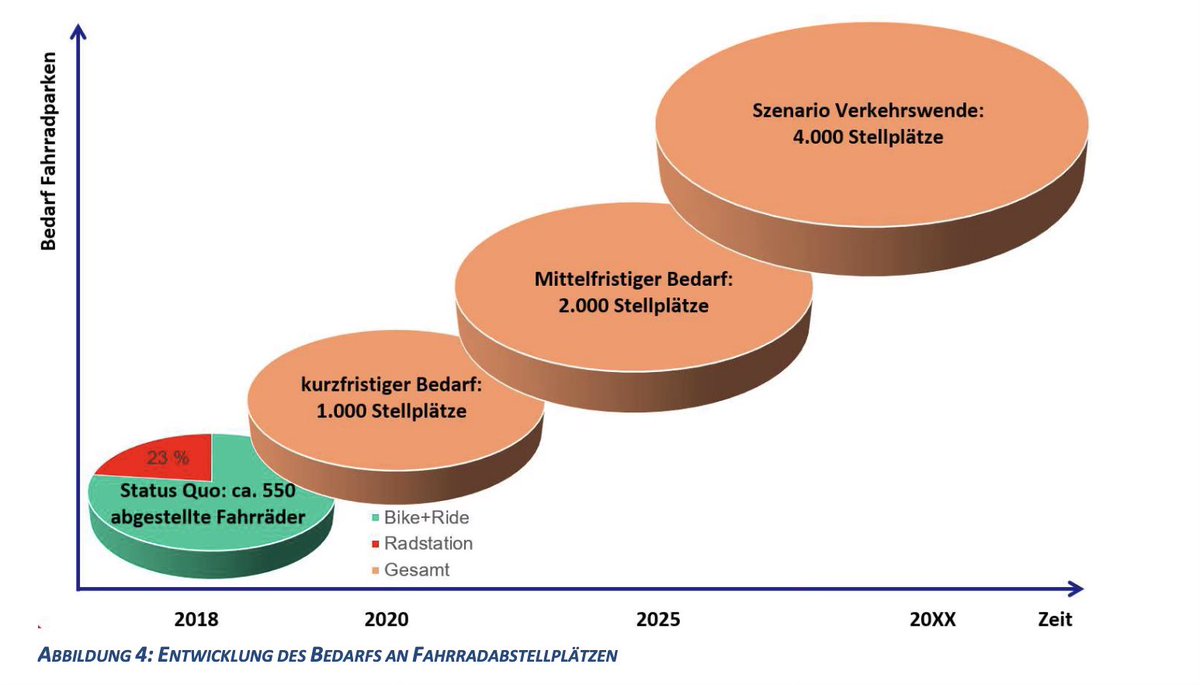 Der kurzfristige Bedarf an Radabstellplätzen am Hbf wird also gedeckt. Und recht bald nach Fertigstellung ist er dann schon zu klein.

radentscheid-bielefeld.de/wp-content/upl…

Wir plädieren für ein wenig mehr Weitsichtigkeit und das Einwerben weiterer Fördermittel für eine größere Lösung!