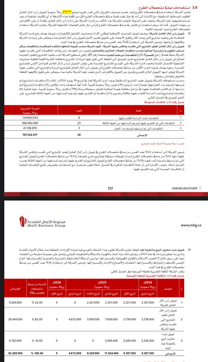 Teleinvesting's tweet photo. كل شركات المقاولات دائما  يحتاجون الى السيولة لأنهم ببساطة يدفعون من عندهم ولايحصلون على اموالهم بسرعة . هذا يجعل التدفقات التشغيلية  تكون بالسالب ولا راح يشيل الليلة الا التدفقات التمويلية الداخلة او تسهيلات رأس المال العامل من البنوك . 

التمويل ماهو ببلاش ويضغط على الارباح . كلما توفر لدى الشركة سيولة قوية كان افضل . 

لفت انتباهي ان الشركة ستستخدم جزء من متحصلات الاكتتاب للدخول اكثر في مجال تجزئة مواد البناء بالاضافة لتمويل رأس المال العامل في المشاريع الحالية والمستهدفة .