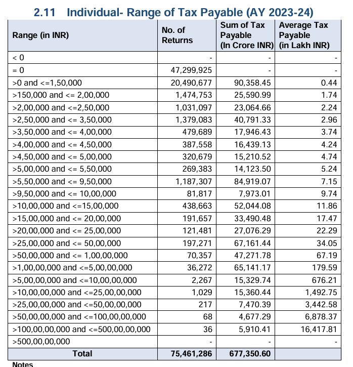 Six years ago, about 5.5  crore individuals filed income tax returns. That number jumped to 7.5 crore last year. 

But, back then 3.3 crore people actually paid income tax - the rest filed null returns. Five years later only 2.8 crore people paid income tax - 63% were null