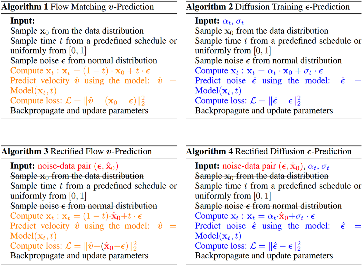 YouJiacheng's tweet photo. Consistency Model is secretly an online &amp; generalized version of Rectified Diffusion?
CMs generate \hat{x}_0 from x_{t-Δt} (less noisy), RDs pre-generate \hat{x}_0 from pure noise (more noisy).
@cloneofsimo 
P.S. Continuous-time CMs can work, Δt < 0 might be valid. https://t.co/sUlhavhI3W