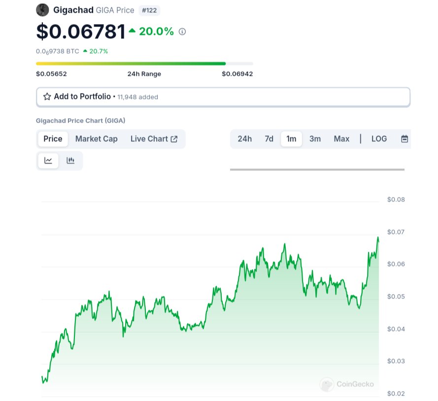 #Bitcoin is going sideways, and #Altcoins are going down.

But there is one #crypto sector that is still pumping and making a new ATH.
 
Yes, you guessed it right; I'm talking about memecoins.

$SIGMA hit a new ATH today 🚀 

$GIGA hit a new ATH today 🚀

I'm saying it again and