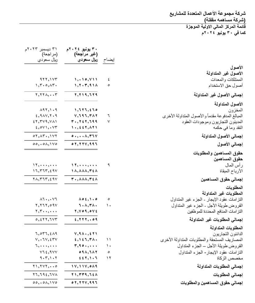 Teleinvesting's tweet photo. مركزهم المالي ممتاز ونسب السيولة المتداولة عندهم عالية . مع متحصلات الاكتتاب التي ستستثمر في دعم أعمال الشركة . أعتقد ان الشركة بتكون في وضع مالي ممتاز للمنافسة على مشاريع أكبر . https://t.co/gYClL64dN1