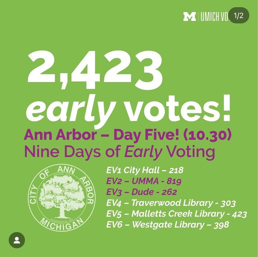 JackieBeaudry1's tweet image. I’m behind posting our numbers because we are so BUSY! Keep #EarlyVoting Ann Arbor!! Two more days! #A2Votes