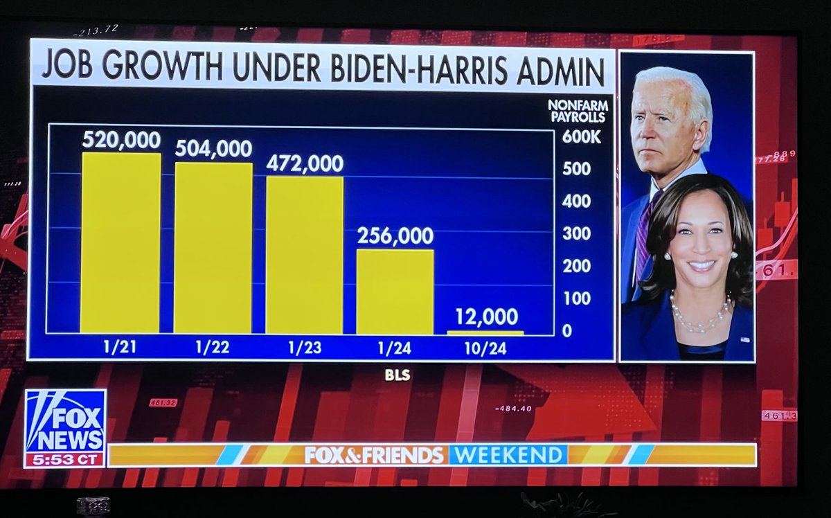 PajaritoAzul76's tweet image. How low can you go in another 4 years? Kamala Harris owns this, and her own WH staff turnover of 90% She’s not popular, and she’s incompetent &amp;amp; unqualified to lead. #Bad4America