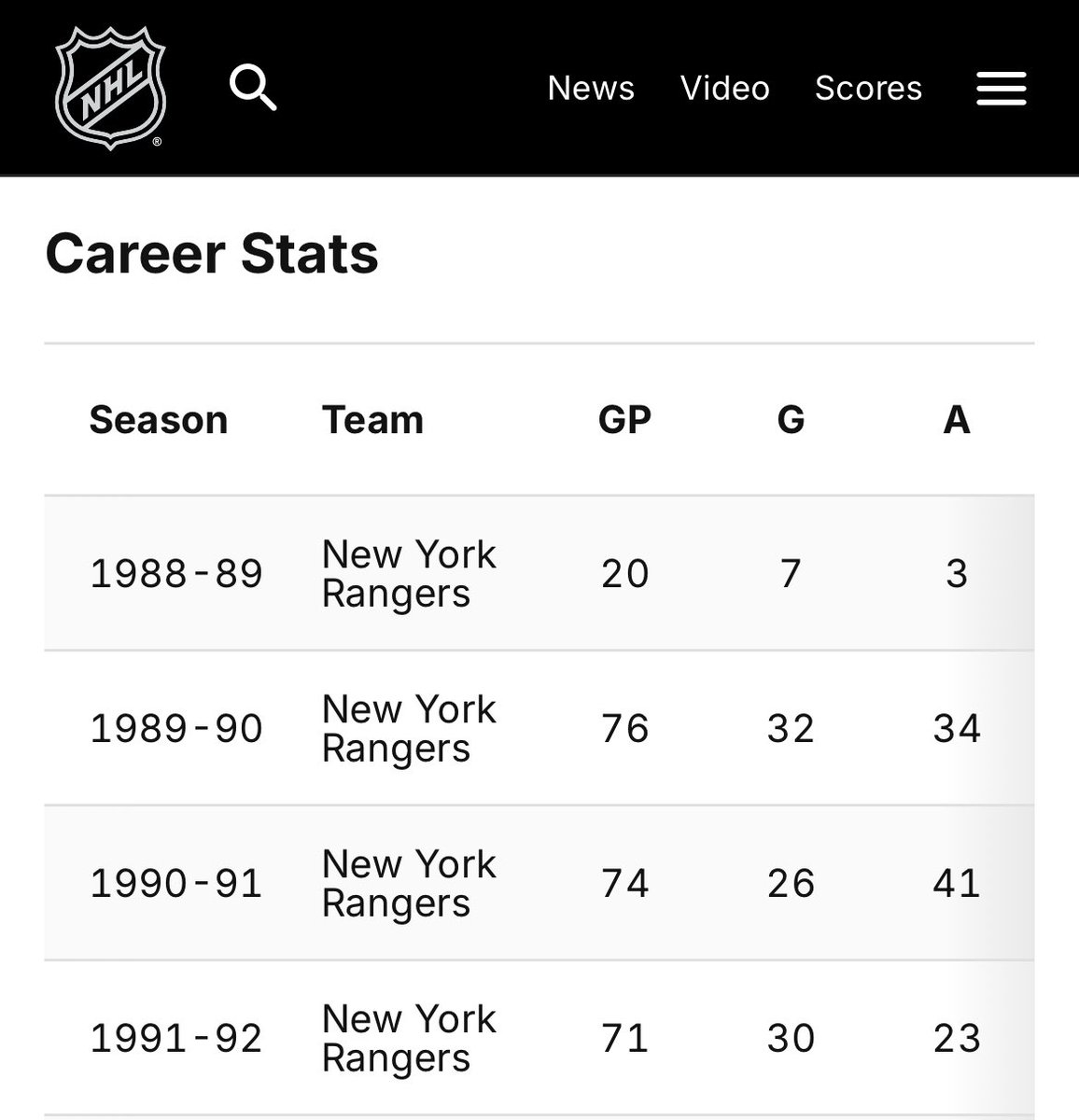 Too old for this stat but 95 goals in first 241 games is decent!