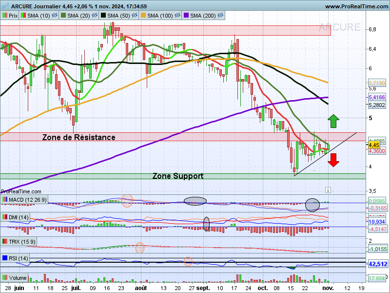 chris28623042's tweet photo. Arcure #arcure $alcur UT : Jour
Toujours d'actualité cette Tentative de rebond avec construction à🧐next weeks⤵️
▶️Résistance bien effectives des vendeurs
>Zone de Résistance 4,5/4,7€
->A breaker pour reprise technique
Si faiblesse⤵️
▶️Support direct
>Oblique📈
->A conserver⚠️ https://t.co/l9CCbDlYvC