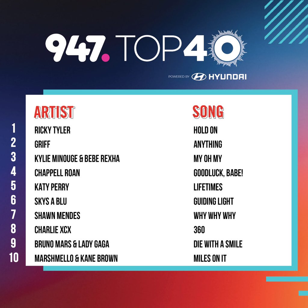And that's the #947HyundaiTop40 chart for this week! 

💫 Number 1️⃣:HOLD ON - <a href="/rickytylershow/">#H2BA</a> 

View the chart 🌐 primediaplus.com 

Visit hyundai.co.za to book a test drive.

#947HyundaiTop40 #HyundaiSA

Listen:
📲Primedia+ App
primediaplus.com