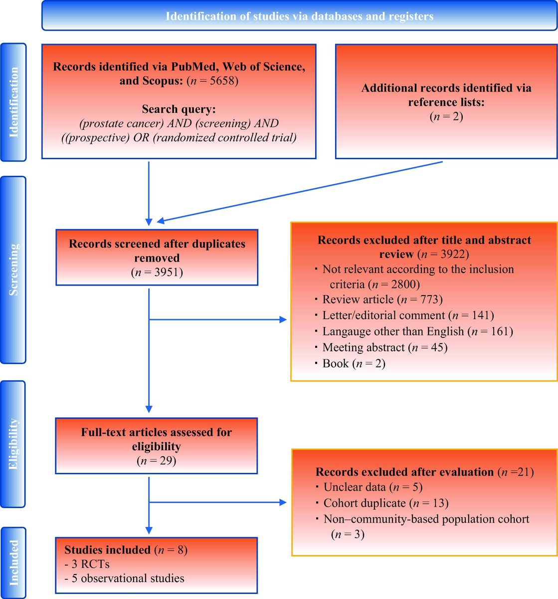 European Urology Oncology (@eururoloncol) on Twitter photo Comparing the Performance of Digital Rectal Examination and Prostate-specific Antigen as a Screening Test for Prostate Cancer: A Systematic Review and Meta-analysis by Akihiro Matsukawa et al
buff.ly/3TRNPXK 
#UroSoMe #MedTwitter #EUO #PCa #ProstateCancer Comparing the Performance of Digital Rectal Examination and Prostate-specific Antigen as a Screening Test for Prostate Cancer: A Systematic Review and Meta-analysis by Akihiro Matsukawa et al
buff.ly/3TRNPXK 
#UroSoMe #MedTwitter #EUO #PCa #ProstateCancer