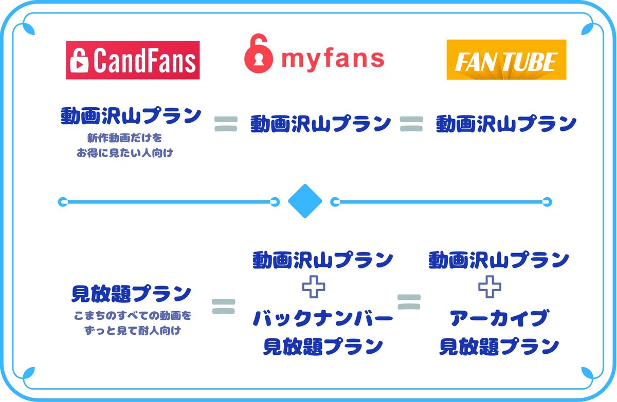 koma_showcase's tweet photo. ファンサイトが3つになって違いがわからないかもと思って飼い主さまが整理してくれました🩵

動画は人気だったやつのサンプル集です。気になったらファンサイト好きなところで見に来てくださいね☺

Candfans:  https://t.co/RdqTeZuiQO
myfans:  https://t.co/O4j1ipVAUU
FANTUBE: 
https://t.co/vLqqqspSh8