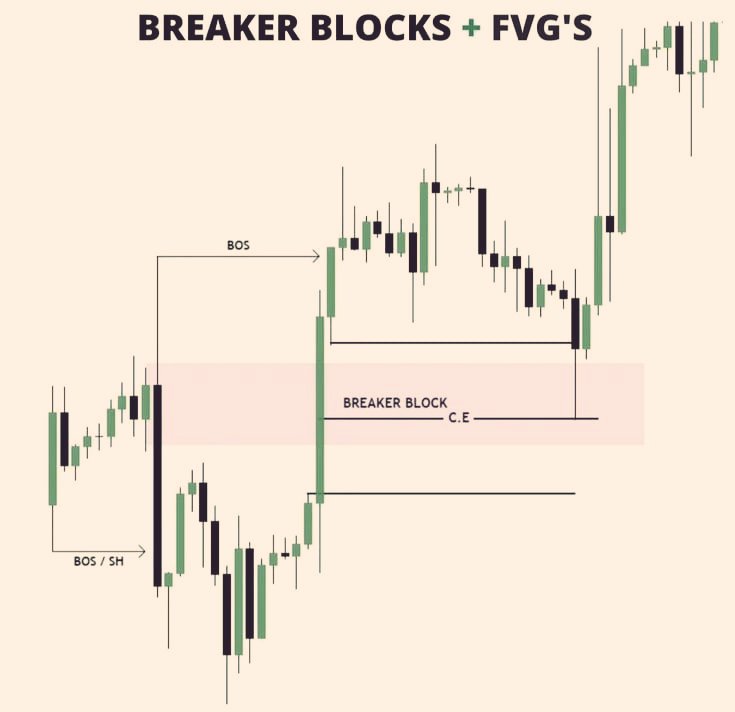 Mr1CT's tweet photo. Liquidity > P/D > Fvg  = valid BB ✍️ https://t.co/cSvv6SGGKz
