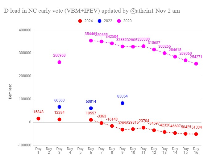 athein1's tweet photo. #NCEV update 11/2 am. R lead growth continued, albeit small, and is now 51.3k (was D lead by 254k in 2020). I think R lead might recede a bit by 11/4. R are +300k compared to 2020. R usually win the E-day vote. Trump should handily win NC. https://t.co/iValUfYHGw