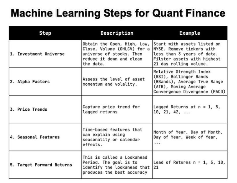 quantscience_'s tweet photo. Machine learning for quant finance.

In this thread, I'll share 3 months of research on developing predictive ML models in finance. 

A thread 🧵 https://t.co/YZxWOFIn8N