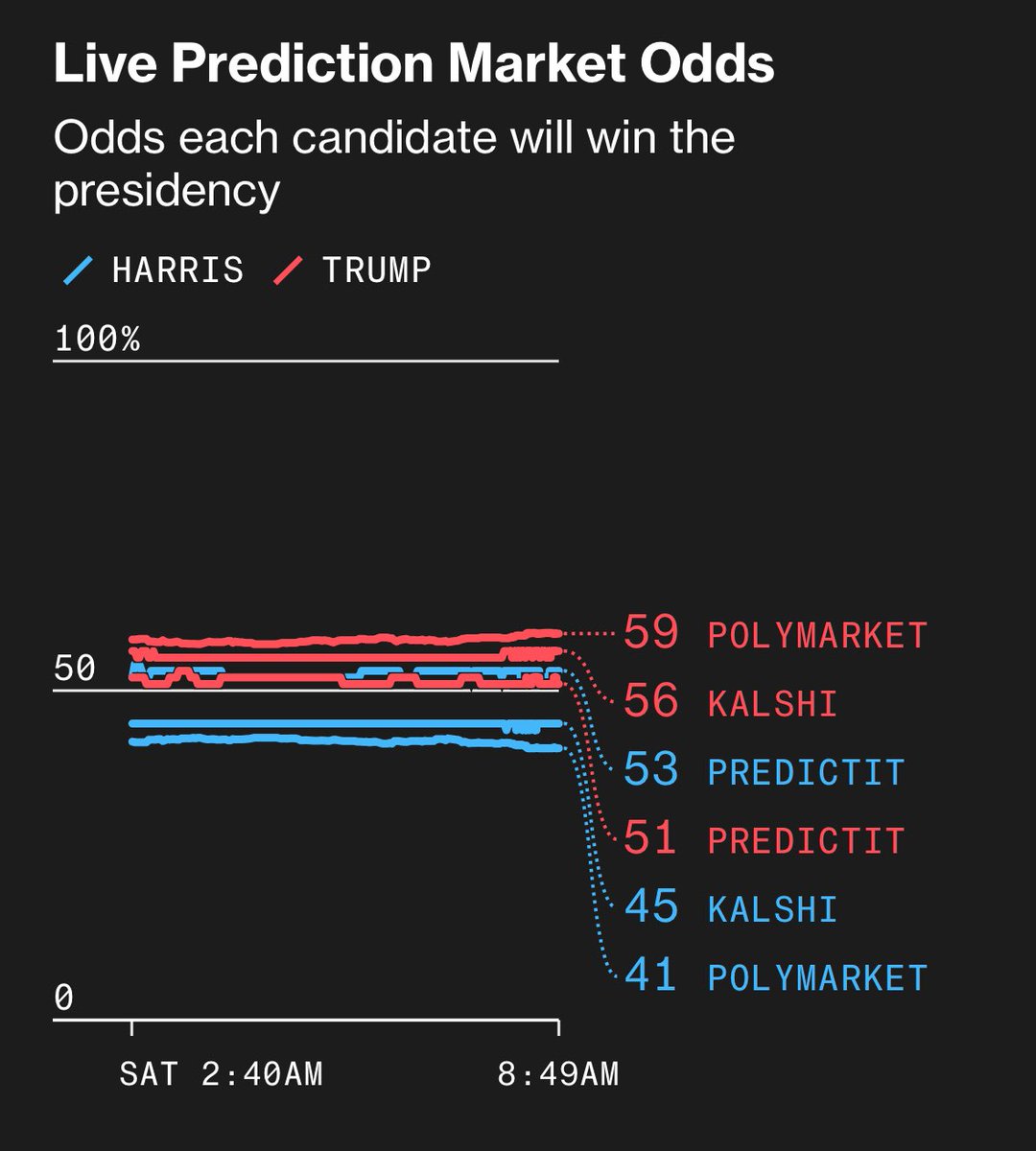 TomTishman's tweet photo. I see a presidential betting market #arbitrage. Buy Harris-wins at Polymarket for 41¢ and buy Trump-wins at Predictit for 51¢, spending a total of only 92¢. Win a $1 when the results are announced. https://t.co/dMHbGx3bNc
