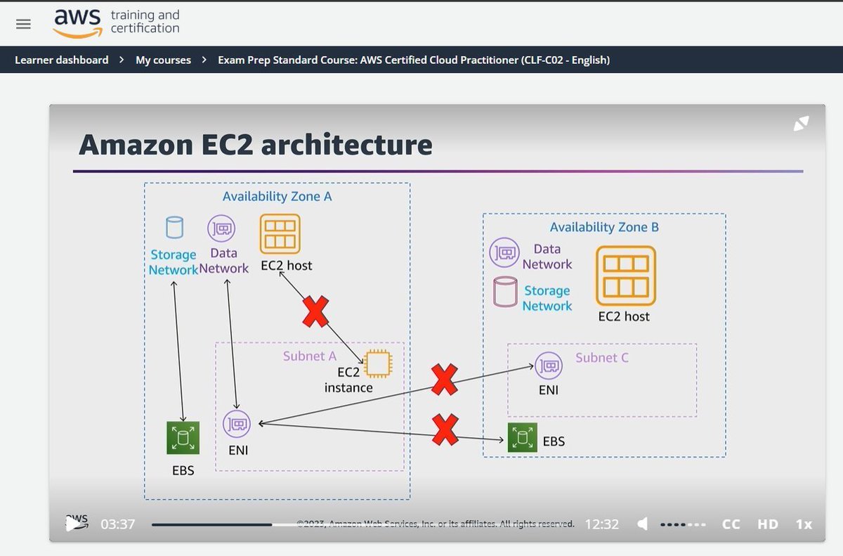 Shubham_ofcl's tweet photo. #LUD31
Today, revised lessons on defining AWS global infrastructure and identifying AWS compute resources. Topics covered:  EC2 architectures CloudFront, Global Accelerator AWS Wavelength Amazon VPC Zones and resilient services.
#LearningUtsav #FestivalOfLearning https://t.co/Lq81KlT3RW