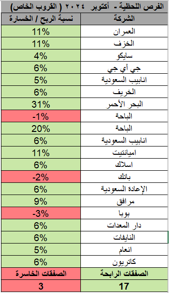 Powerindictor1's tweet photo. نتائج طرح الفرص في القروب الخاص 💪

للأستفسار:
https://t.co/1IabdMZJu3

.
#تحليل_فني #سهم #العمران #الخزف #انابيب_السعودية  #الخريف  #البحر_الأحمر  #الباحة  #عنايه #ا��يانتيت #اسلاك #باتك #الاعادة_السعودية #مرافق #دار_المعدات #أنعام #كارتيون #السوق_السعودي #تداول #اسهم #سهم https://t.co/gqHqBHBoKV