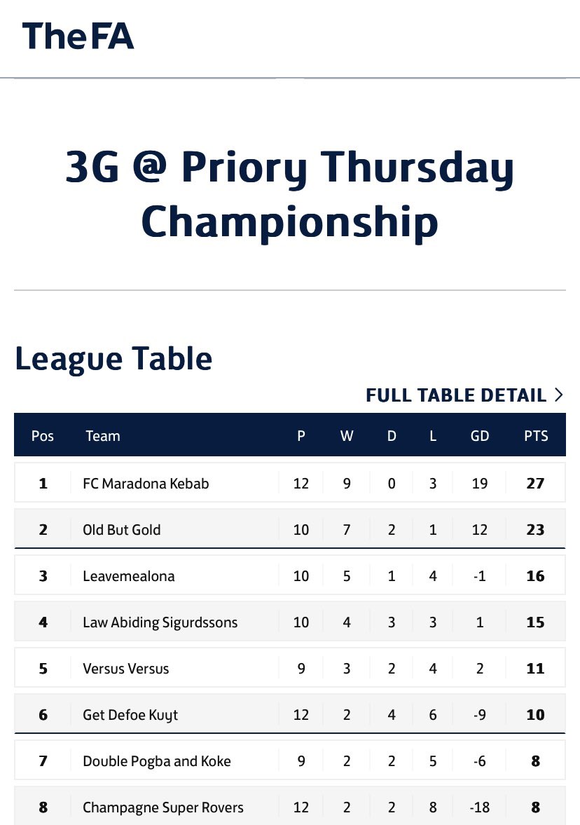 The Kebabs remain top of the league after a 5-1 demolition of former Premier League Champions Versus Versus.🟢🔴

5 wins on the spin. 2 cup finals to go.

#UTK #B2B