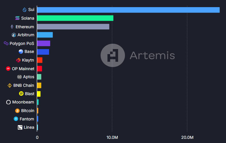 kyle_chasse's tweet image. HOLY SHIT!!!!
EVERYONE IS TALKING ABOUT THIS!
IF YOU HAVEN'T SEEN THIS YET, $SUI IS ON FIRE!
$SUI SAW HIGHER INFLOWS THAN $ETH AND $SOL COMBINED!
NOW YOU KNOW!!