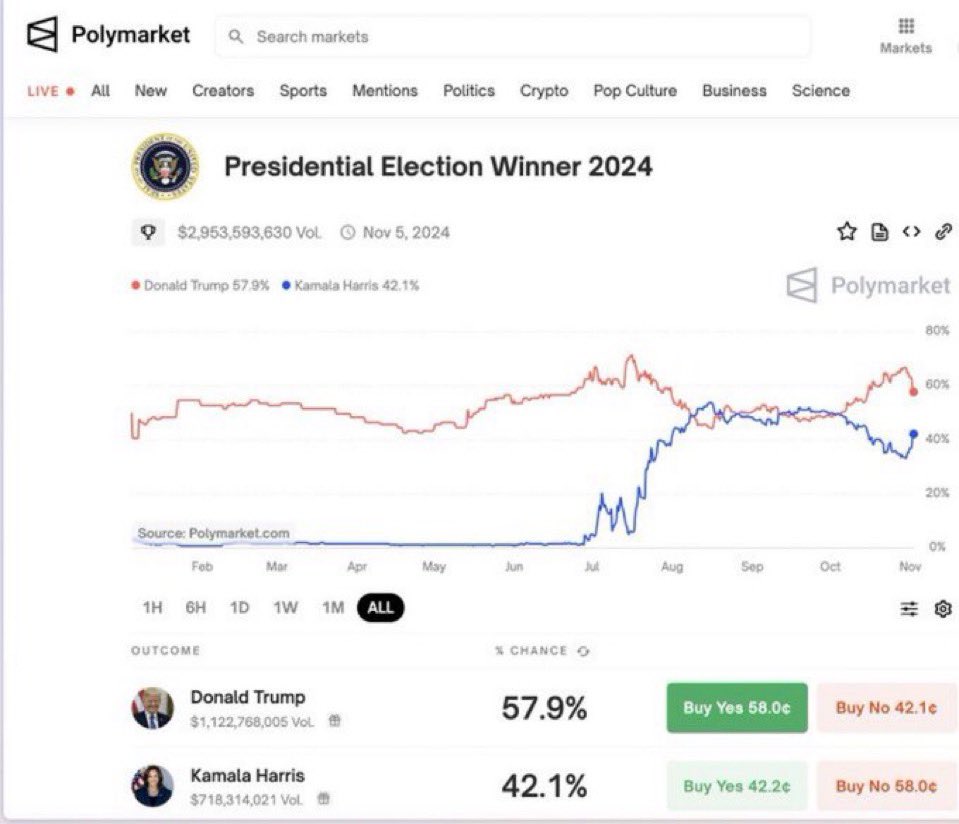 DarioCpx's tweet photo. I am not sure why no one is connecting the 2 things 🤷🏻‍♂️⚠️👇🏻

After checking the flow for 5minutes it’s already clear someone smart (likely a hedge fund) realised that betting some millions$ on Kamala winning the #USElection2024 would have been enough to manipulate significantly her chances of winning priced in the likes of @Polymarket . Since people (and algorithms) were piling into $DJT based on those betting market probabilities, the move was enough to U-turn traders (and their algorithms) on $DJT that started to tumble. Someone shorted $DJT so hard on the 29 Oct (when betting predictions in favour of Kamala started to turn and traders started to panic selling $DJT as a result) that there were quickly no $DJT shares available to short left in the whole market 

Whoever pulled off this trade isn’t going to influence the #USElection2024 outcome in my opinion, but surely made a ton of money. Problem is, what they did doesn’t look like legal to me 🙄