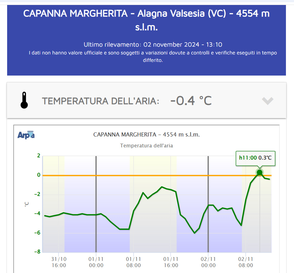 CRAZY HEAT in the Alps! 🥵 

Tmin -5.2°C and provisional Tmax ABOVE 0°C (0.3°C at 11 am) at 4554 m asl today (Capanna Margherita, Monte Rosa)! 🌡️📈
webgis.arpa.piemonte.it/bancadatimeteo…