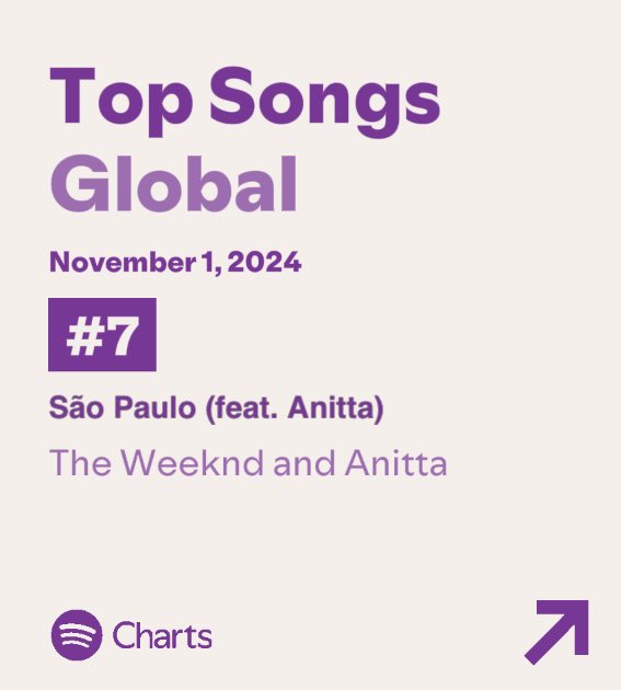 bchartsnet's tweet photo. HITOU! "São Paulo" de The Weeknd com Anitta sobe para #7 no Spotify Global.

A mistura de funk brasileiro recebeu 4.876 milhões de streams em 1º de novembro. https://t.co/ZKsMYpVnW5