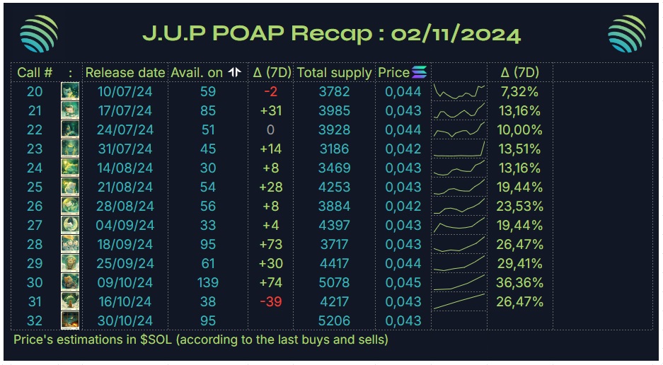 POAP Weekly Recap #21 : Hey guys, here is the weekly recap of <a href="/JupiterExchange/">Jupiter</a> Planetary Call POAPs.
Have great week end !