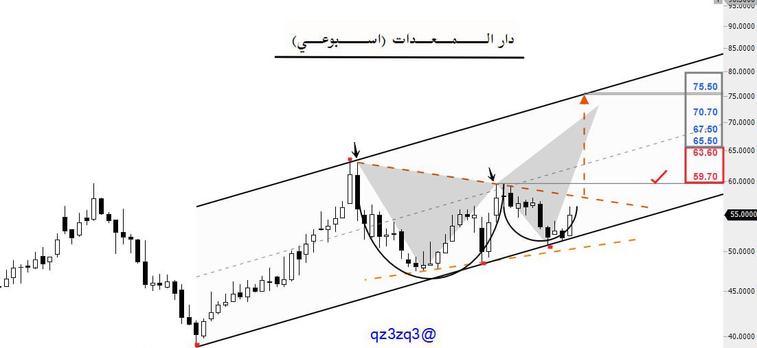 #دار_المعدات على الفاصل (الاسبوعي)
• قناه صاعده +كوب وعروه + هارمونيك يتأكد النموذج بأختراق المقاومات المهمه باللون الاحمر ..
الفاصل اليومي بالتغريده المقتبسه👇