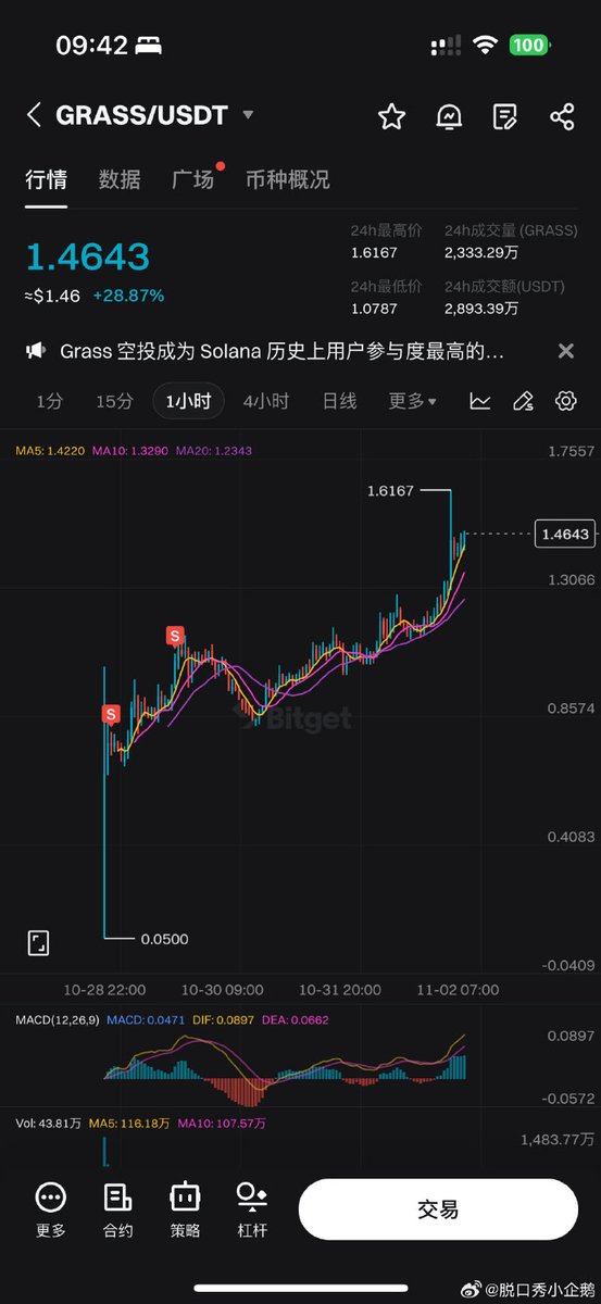 Grass干什么😡哥们一早上的好心情都没了😡
狗日的小草！！！
劳资卖什么什么飞，劳资买什么什么跌，我踏马要疯啦！！ https://t.co/trGMUyp2Kr