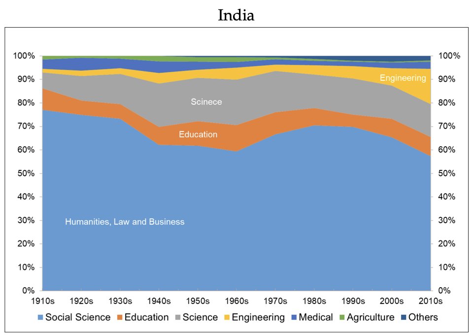 Striking differences in what kind of bachelors degree people are getting from the Chinese and Indian education systems.

India: Humanities, Law and Business dominate, Science and Engineering are only recent.

China: Engineering, Engineering, and Engineering