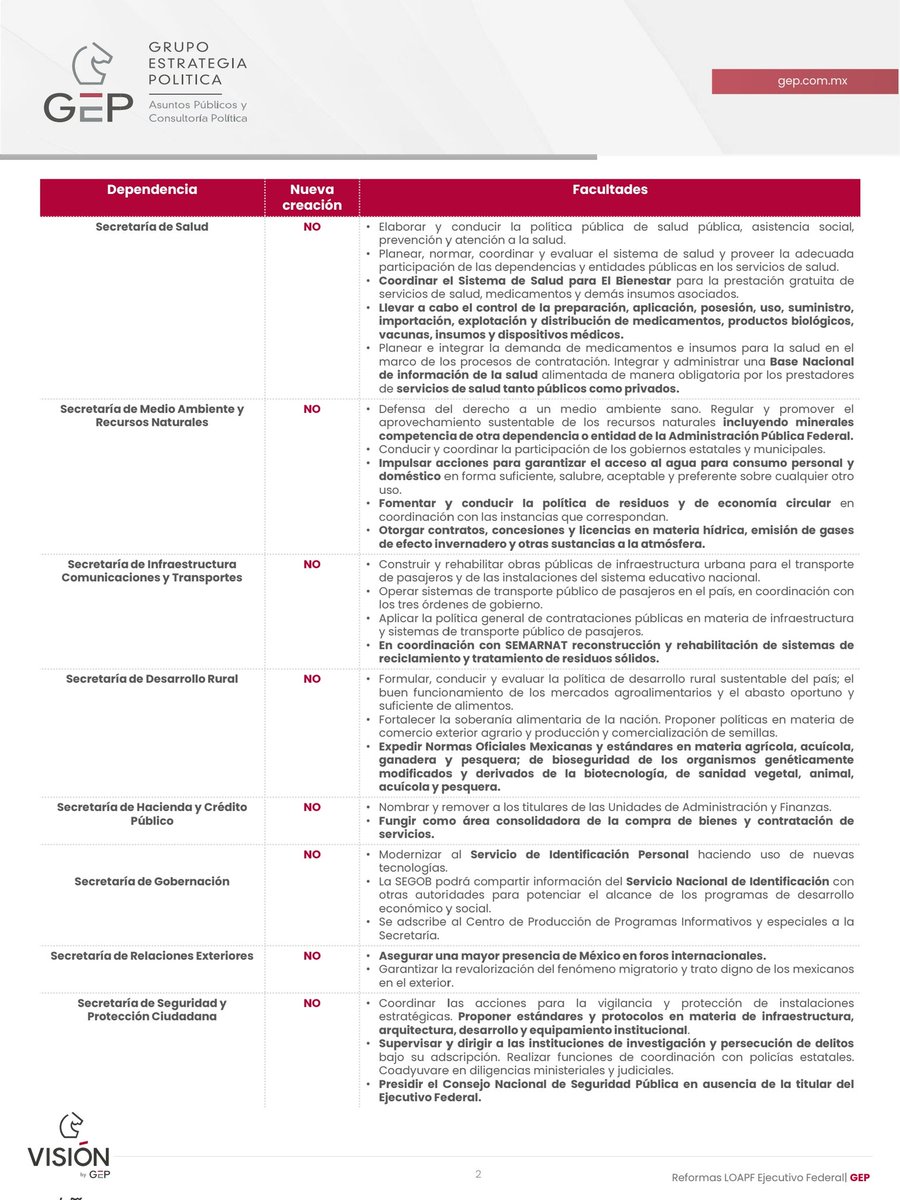 GEP_Consultoria's tweet photo. La Presidenta @Claudiashein envió a @Mx_Diputados una iniciativa para reformar la Ley Orgánica de la Administración Pública Federal. 

Te compartimos las principales modificaciones y aspectos relevantes👇

#LOAPF
#Iniciativa 
#Infografía https://t.co/2WomwISCQJ