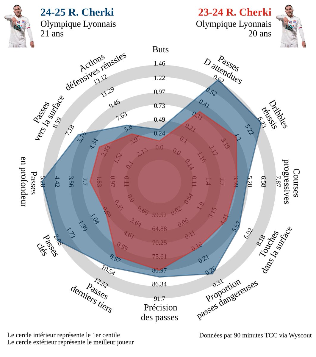 DataScout_'s tweet image. 🇫🇷 Rayan Cherki : sommet de performance inédit

Depuis sa sortie du loft, le génie lyonnais marche sur l'eau et fait ce qu'il veut avec le ballon. 

Meilleur dribbleur d'Europe tout en étant excellent dans ses passes. Peu probable qu'il parte pour seulement 15M€ désormais.