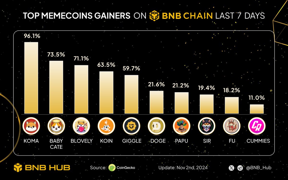 BNB Hub (@bnb_hub) on Twitter photo 🔥 Check out the Top memecoins gainers on BNB chain last 7D 🚀
$KOMA <a href="/komacoinbsc/">Koma (old)</a>
$BABYCATE <a href="/BabyCateMeme/">BabyCate 🐾</a>
$BLOVELY <a href="/Baby_Lovely_Inu/">Baby Lovely Inu</a>
$KOIN <a href="/fishkoin/">Fishkoin</a>
$GIGGLE <a href="/GiggleCTO/">Giggle on BSC</a>
$DOGE <a href="/dogecoin/">Dogecoin</a>
$PAPU @PAPUonBNB
$SIR <a href="/PooChi__Sir/">PooChi__Sir</a>
$FU <a href="/_FuCoin/">Fu Coin</a>
$CUMMIES <a href="/CumRocketCrypto/">CumRocket</a>
$BNB #BSC #Binance 🔥 Check out the Top memecoins gainers on BNB chain last 7D 🚀
$KOMA <a href="/komacoinbsc/">Koma (old)</a>
$BABYCATE <a href="/BabyCateMeme/">BabyCate 🐾</a>
$BLOVELY <a href="/Baby_Lovely_Inu/">Baby Lovely Inu</a>
$KOIN <a href="/fishkoin/">Fishkoin</a>
$GIGGLE <a href="/GiggleCTO/">Giggle on BSC</a>
$DOGE <a href="/dogecoin/">Dogecoin</a>
$PAPU @PAPUonBNB
$SIR <a href="/PooChi__Sir/">PooChi__Sir</a>
$FU <a href="/_FuCoin/">Fu Coin</a>
$CUMMIES <a href="/CumRocketCrypto/">CumRocket</a>
$BNB #BSC #Binance