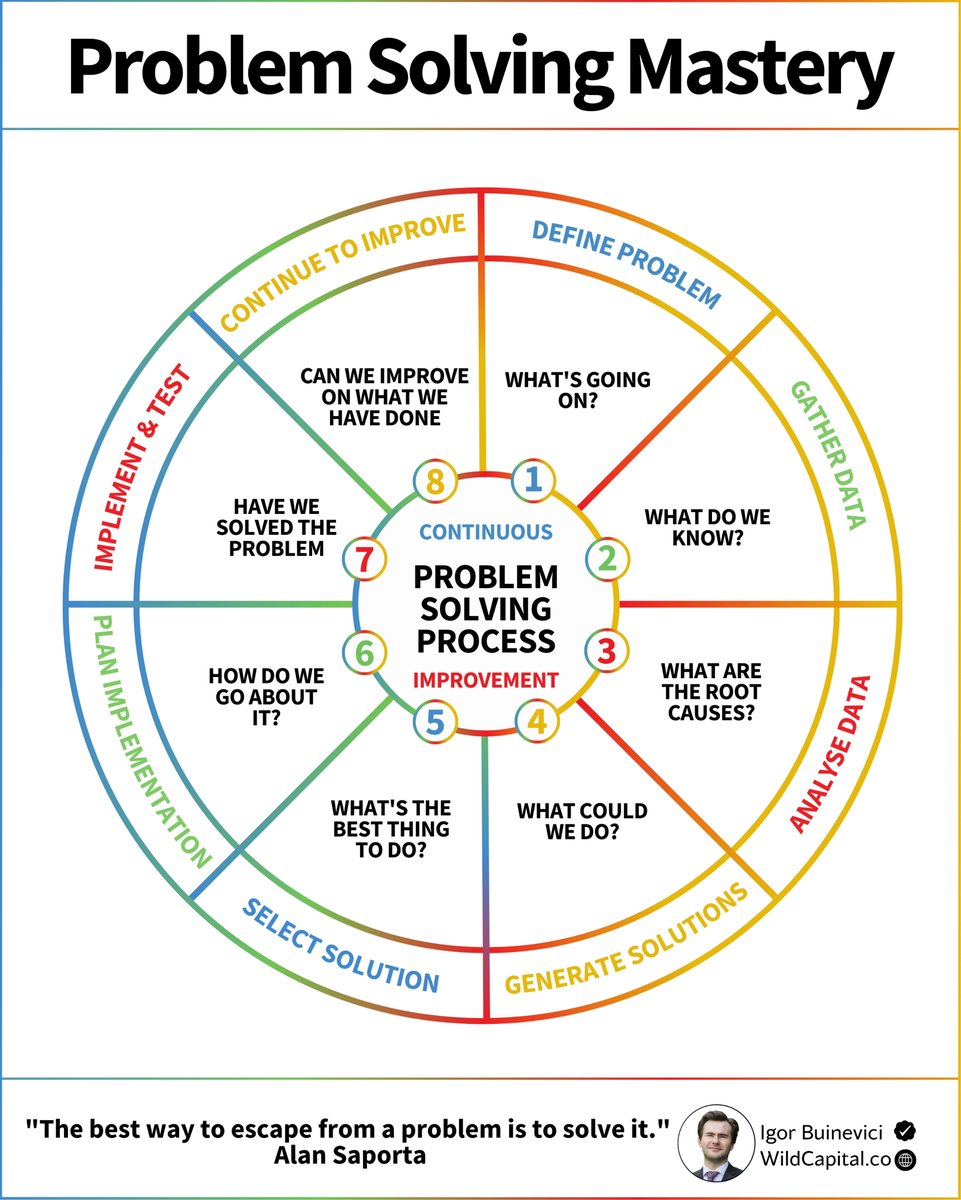 Igor_Buinevici's tweet image. What is the secret of efficient problem-solving?

It is having a great framework to follow.

Today I want to share this framework with you.

Even though it may sound straightforward,
Many people just forget about some steps,
And then the process becomes inefficient.