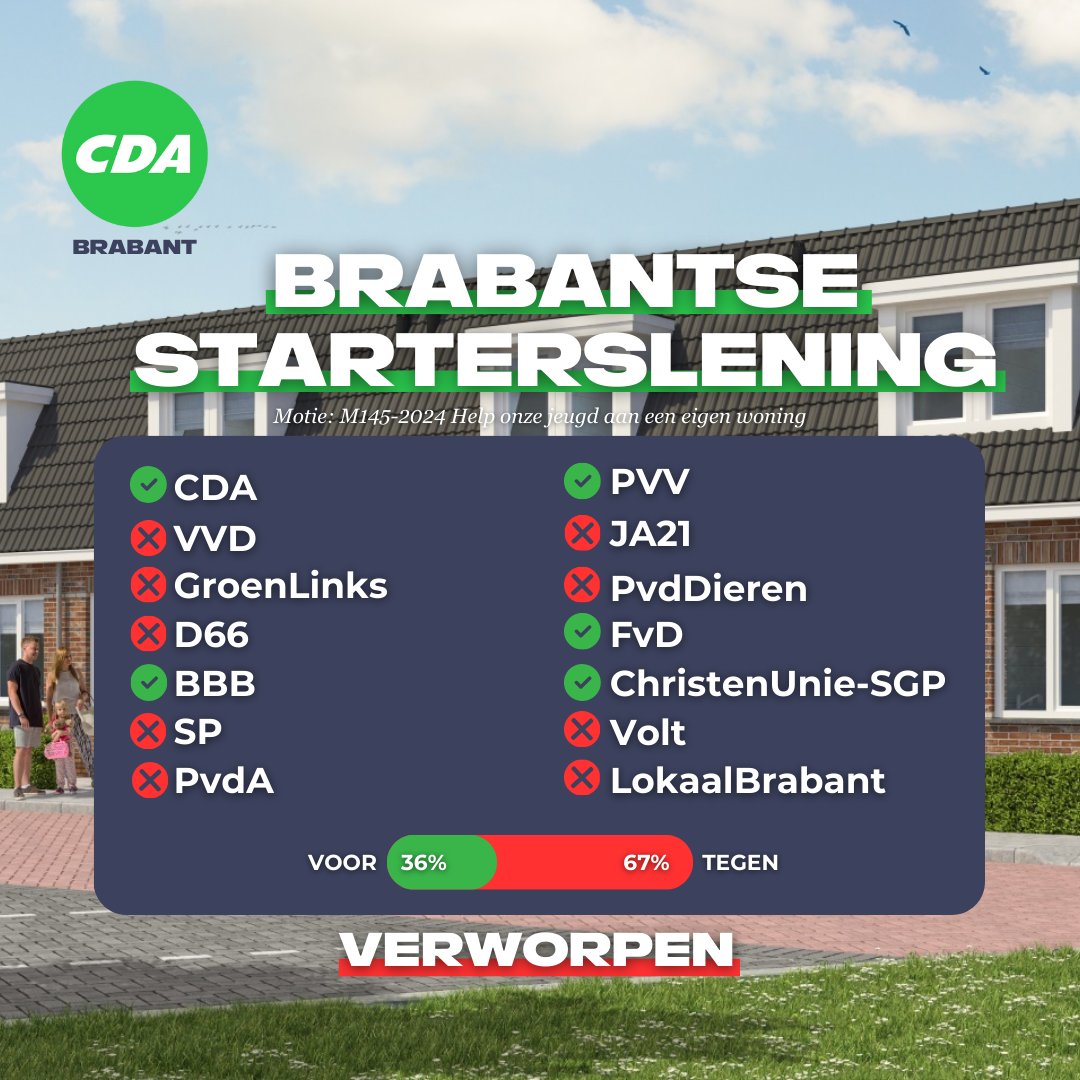 CDABrabant's tweet photo. Het CDA stelde een provinciale starterslening voor om Brabantse jongeren meer kansen op een woning te geven. Maar @GroenLinksNB, @pvdabrabant en @D66Brabant stemden tegen, ondanks hun verkiezingsbeloftes. De coalitie leent liever €1,7 miljard uit aan gemeenten buiten Brabant. https://t.co/3mPv5WIWAs