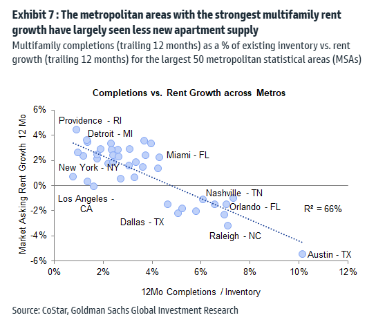 scottlincicome's tweet photo. Great chart here from Goldman showing - once again! - that housing supply (or lack thereof) "has been the primary driver of rent growth over the past year".

Just build. https://t.co/u6wkRbeJcE