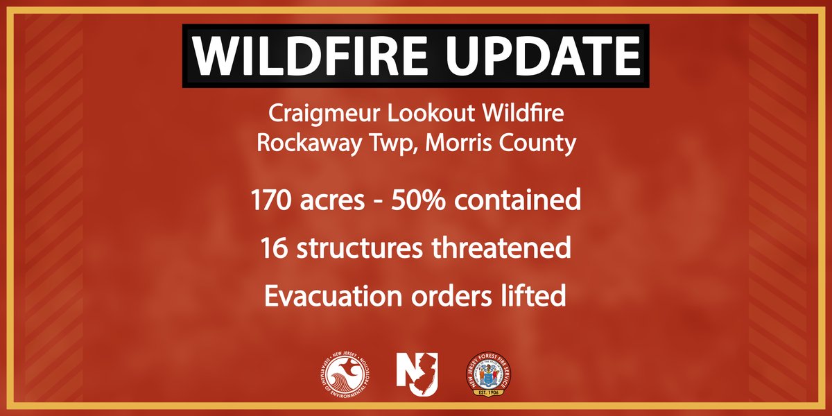 njdepforestfire's tweet image. WILDFIRE UPDATE: Craigmeur Lookout Wildfire - Rockaway Twp., Morris County

The New Jersey Forest Fire Service has made substantial progress in containing a wildfire burning in the area of Notch Rd and Green Pond Rd in Rockaway Twp.

All evacuation orders have been lifted.