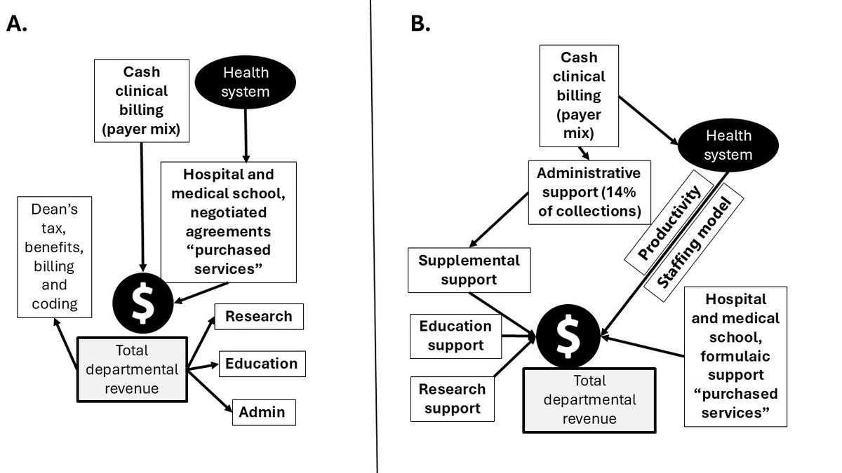 neosatyan's tweet photo. “Mission-Aligned Funds Flow”: Effect on Clinical Departments : Academic Medicine https://t.co/ZQbtflT4cg by @dlubarskymd @susanmurinmd @DrLizMorris @szmust in @AcadMedJournal - impact of implementation of #fundsflow on academic missions @UCDavisHealth #OpenAccess @AAMCtoday https://t.co/GLZPoqX2jJ