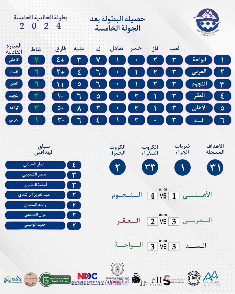 حصيلة البطولة بعد الجولة الخامسة