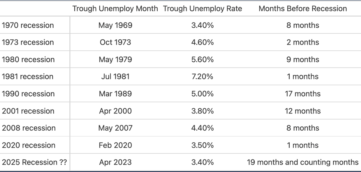 jkregenstein's tweet photo. A rather interesting jobs report last week. I had to double check the first chart below. 

Look closely and you'll see the top bar is 'education and health', next is 'government'. Usually the total payroll us up top because the total is the largest increase. Not so in October! https://t.co/eR80xKzG6W