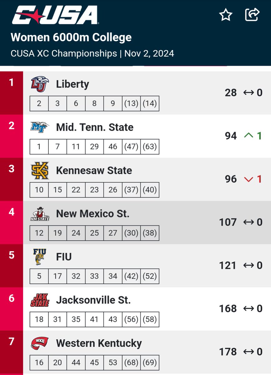 Liberty_XCTF's tweet image. The Lady Flames win their 1st CUSA team title in dominating fashion with 7 runners in the top 14! #HonorHim