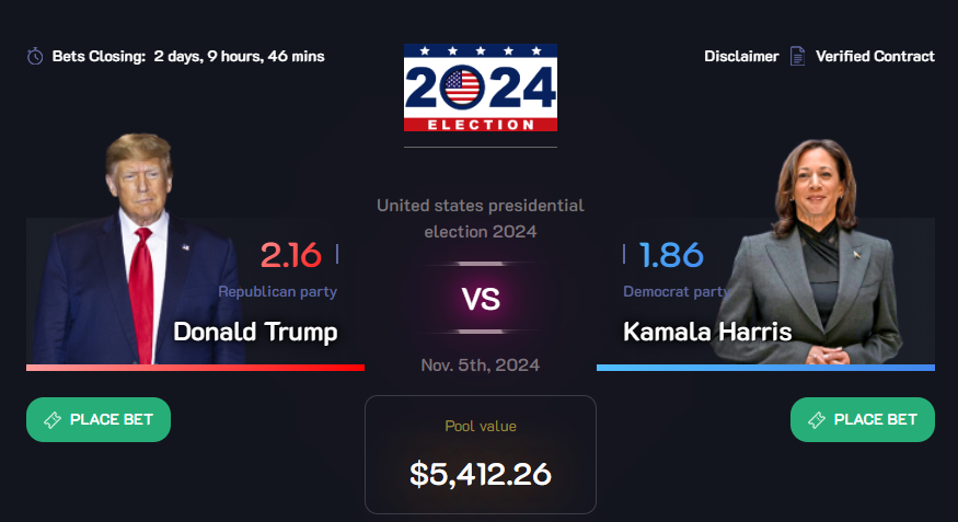 PulsePredictio's tweet image. Bet's closing in 2 days!  Harris leading! 

$5,400 on the line!  

🔴Trump 2.16
🔵Harris 1.86

Bet on the next #USElection2024 on #Pulsechain

pulsepredict.io/events/election