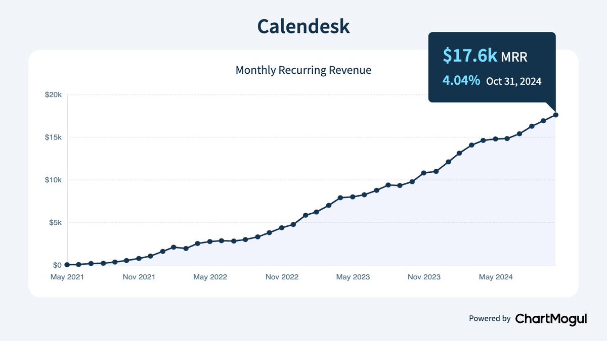🚀 October 2024 - Monthly Update: <a href="/calendeskcom/">Calendesk</a>

💵 MRR: $17,590 (↑4.04%)
🤑 Net Cash Flow: $24,828 (↑3.21%)
🐣 New Signups: 267
💳 New Paying Customers: 24
💸 Churns: 10
📈 New Visitors: 5,100
🔎 New Organic Visitors: 2,616

<a href="/buildinpublic/">Build in Public</a> #buildinpublic