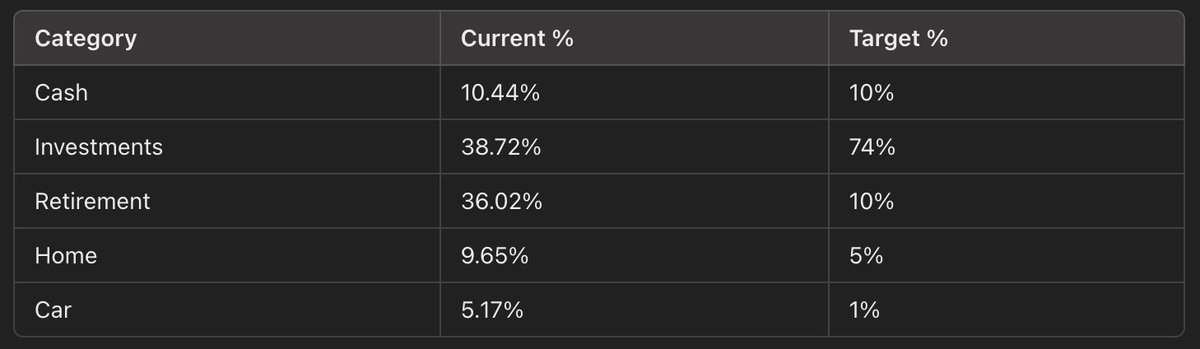 SlothInvestorSe's tweet photo. Current allocation vs. target 👇 

Next steps? It’ll be tougher to 10x from here, but the journey’s only getting more fun! 🚀 

What’s your net worth breakdown? Share yours and your targets! #PersonalFinance #NetWorth #FinancialGoals https://t.co/9JHgIHZNMd