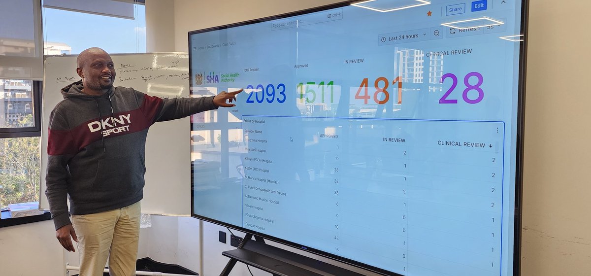 HonMoses_Kuria's tweet photo. We are gradually overcoming the teething  challenges in the roll-out of our Universal Healthcare that started 32 days ago. Today only 2,511 claims have been sent through by Health facilities using the e-claims system. Once we connect all the dots ours will be the most soohiscated Healthcare system IN THE WHOLE WORLD